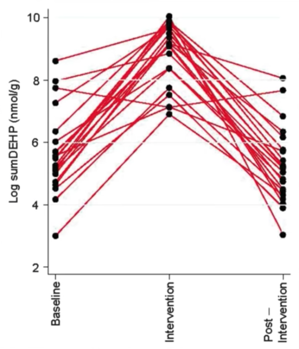 Grafiek: Onverwachte resultaten in een onderzoek om blootstelling aan ftalaten en bisfenol A te verlagen.